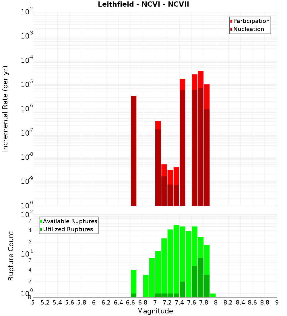 Incremental Plot