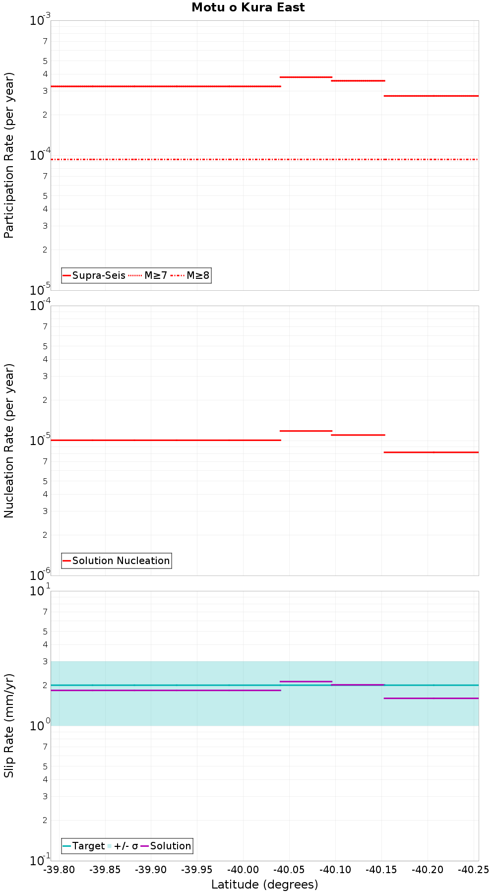 Along-strike plot