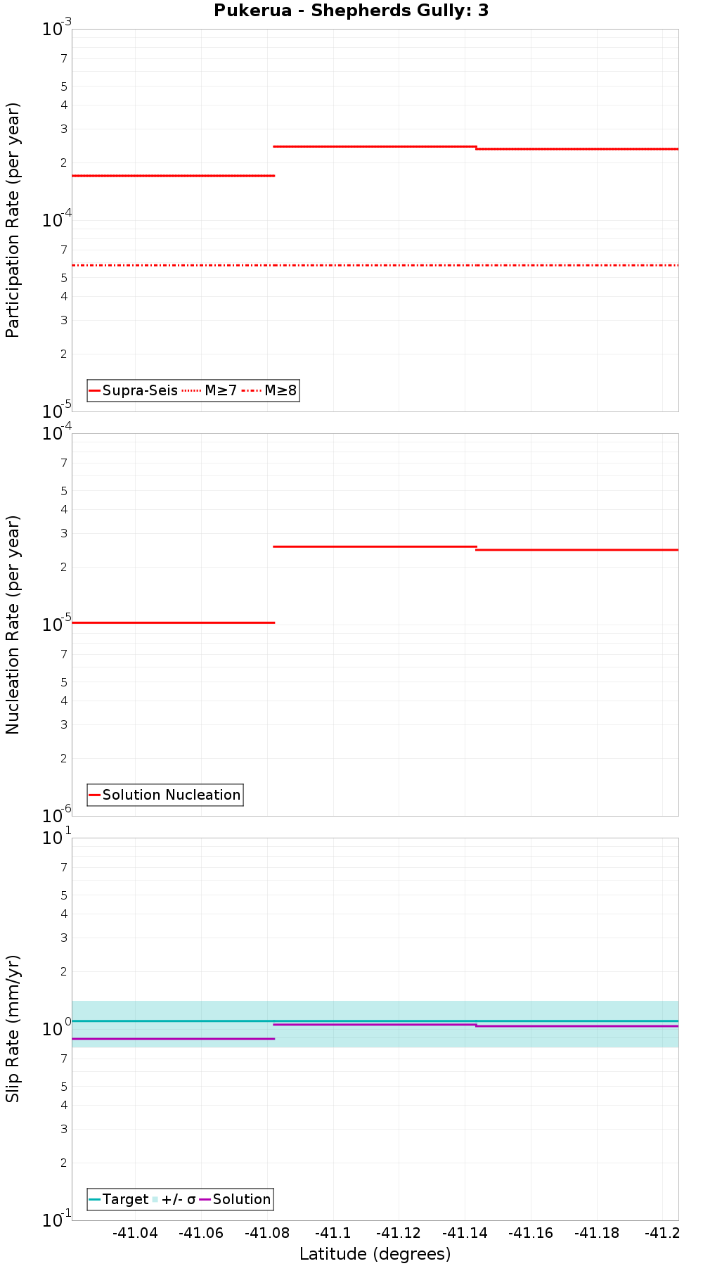 Along-strike plot