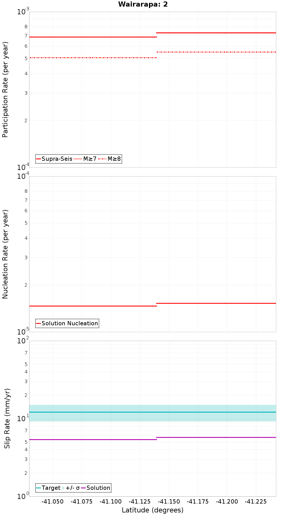 Along-strike plot