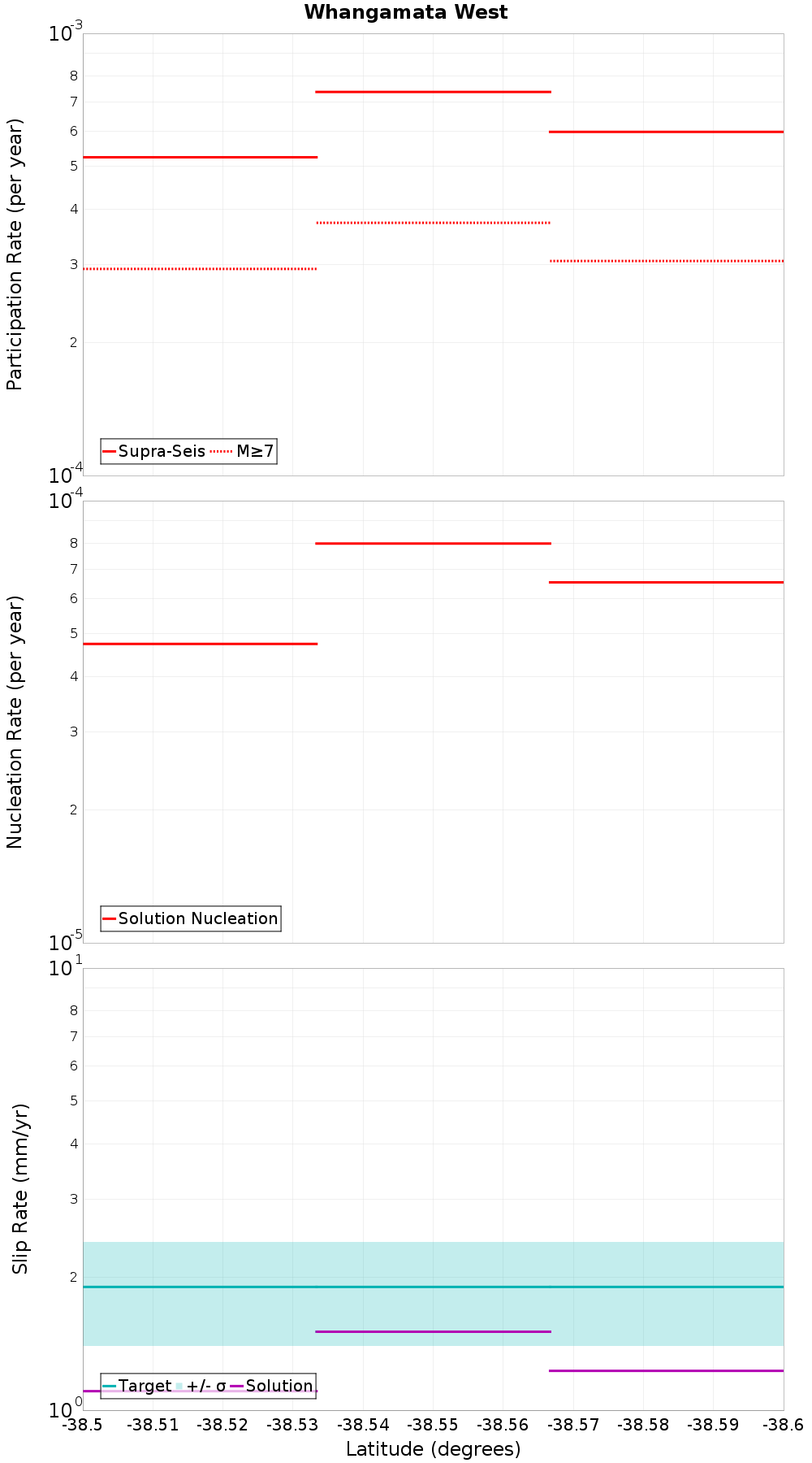 Along-strike plot