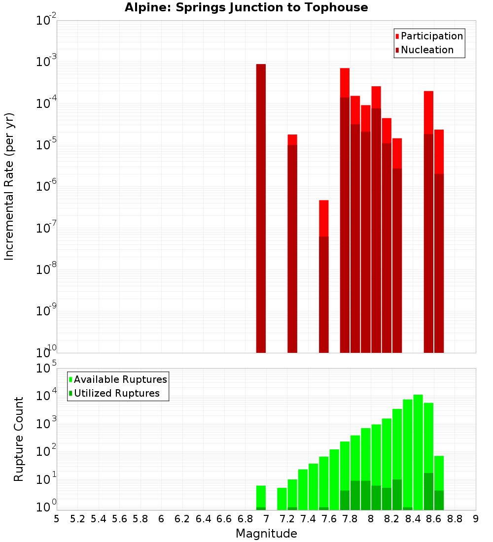 Incremental Plot