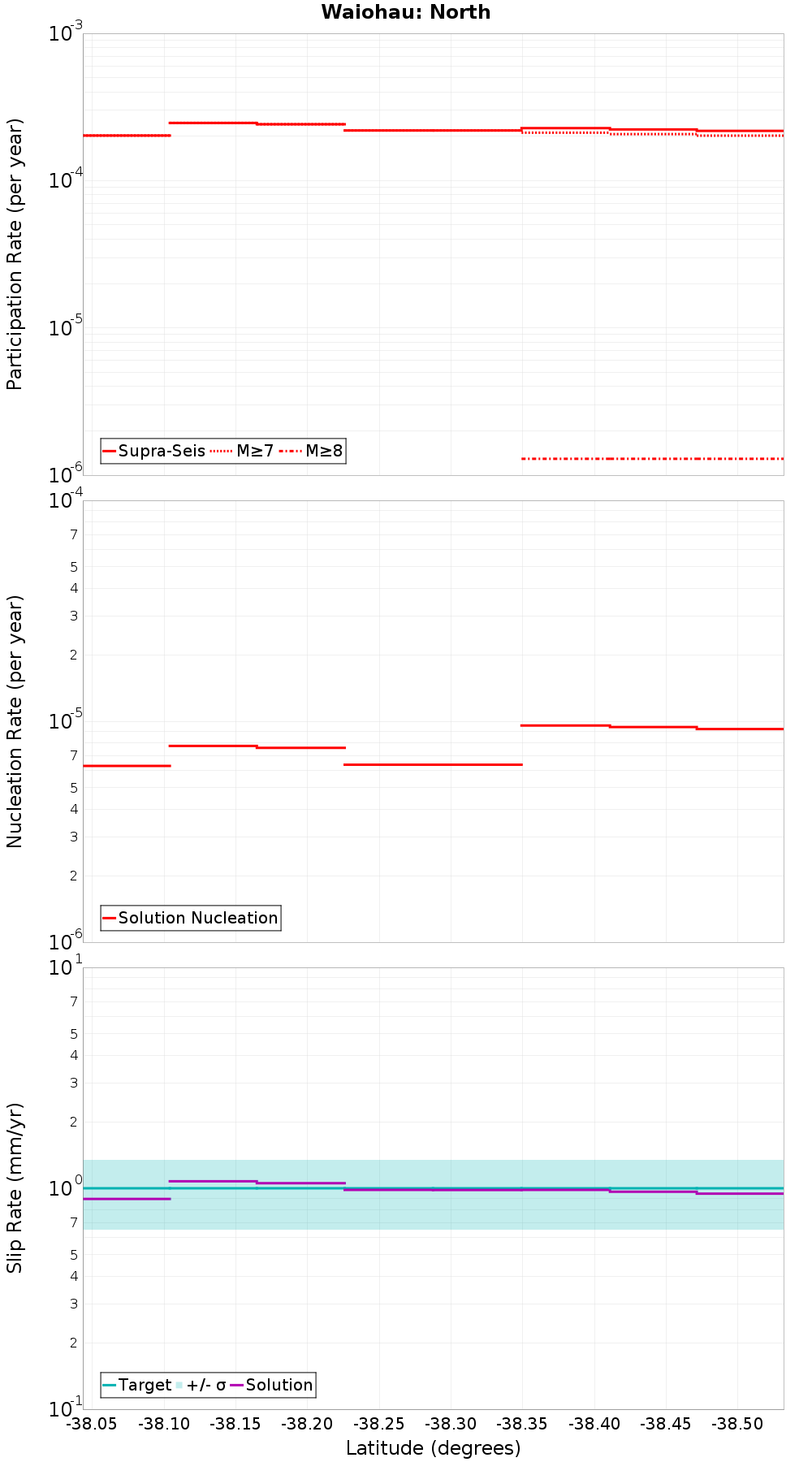 Along-strike plot