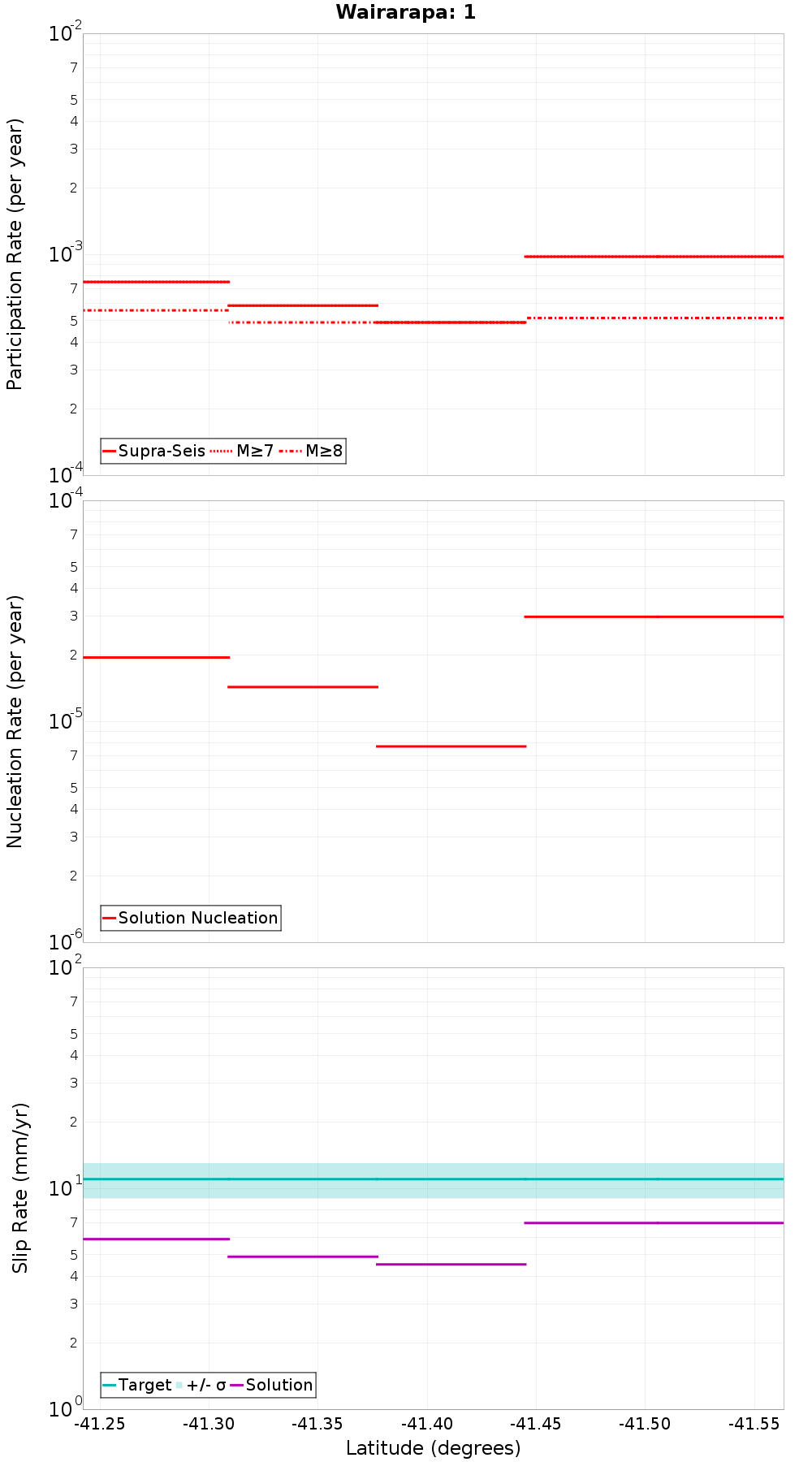 Along-strike plot