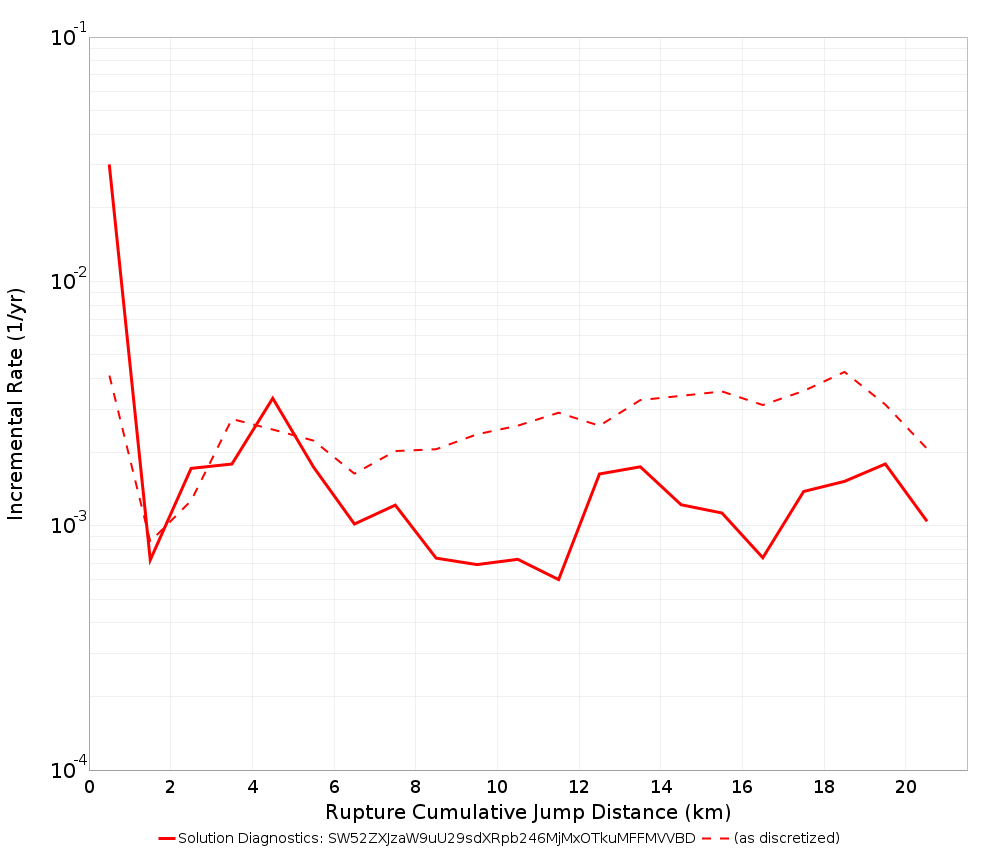 Cumulative Jump Dist Plot