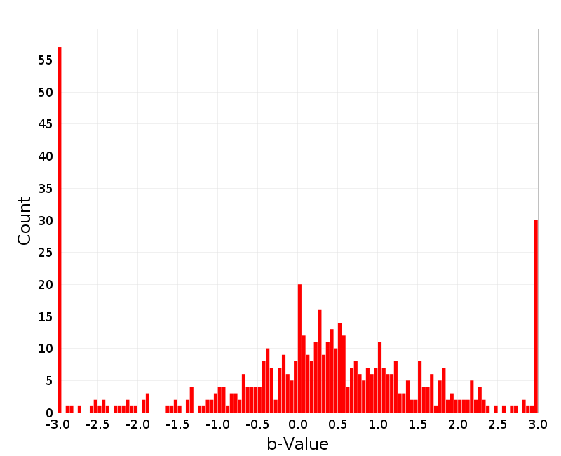 Histogram