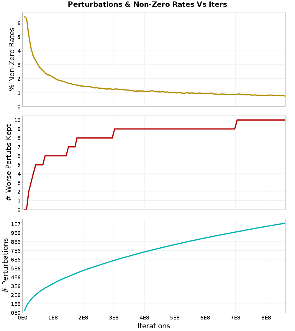 Perturbations