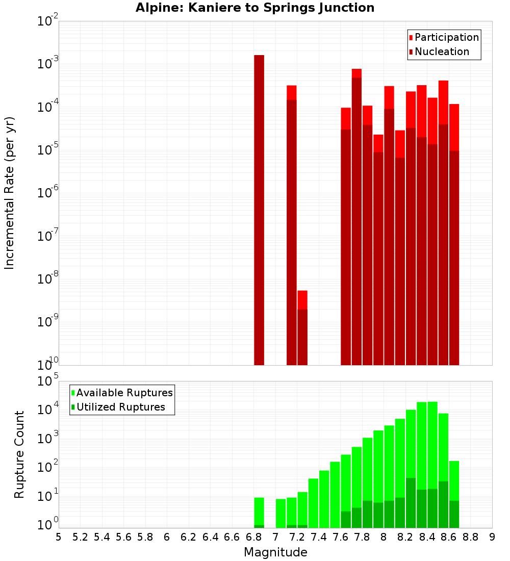 Incremental Plot
