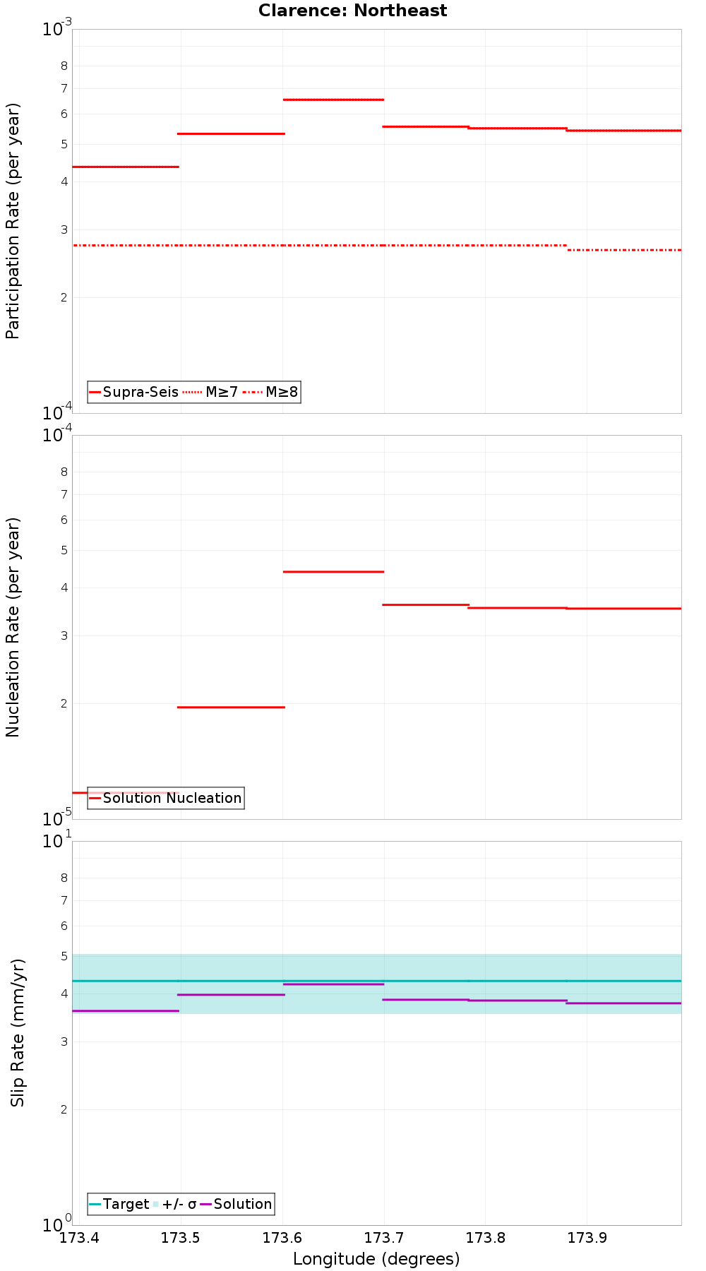 Along-strike plot
