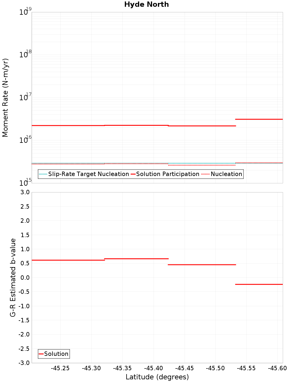 Along-strike plot
