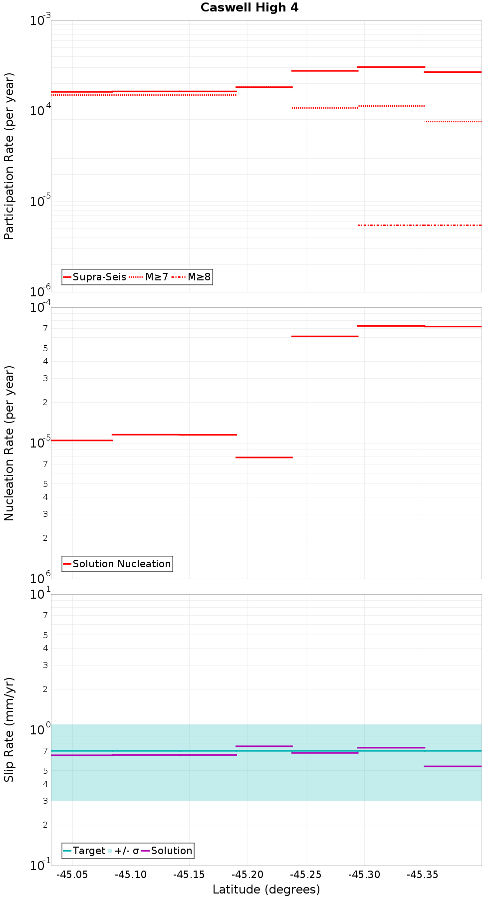 Along-strike plot