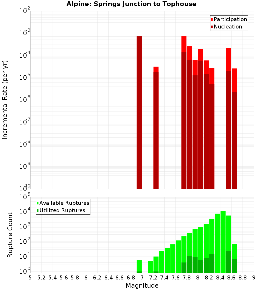 Incremental Plot