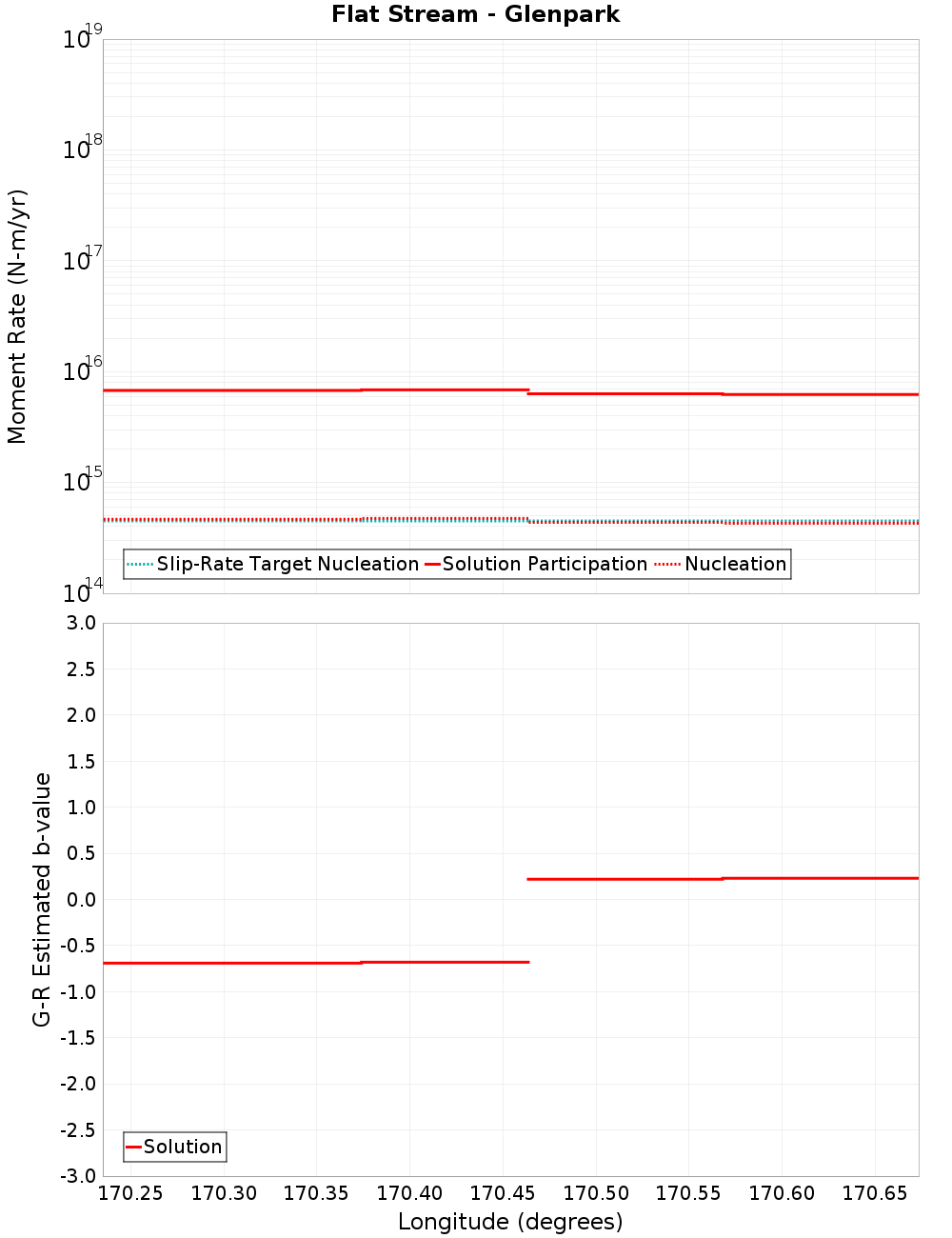 Along-strike plot