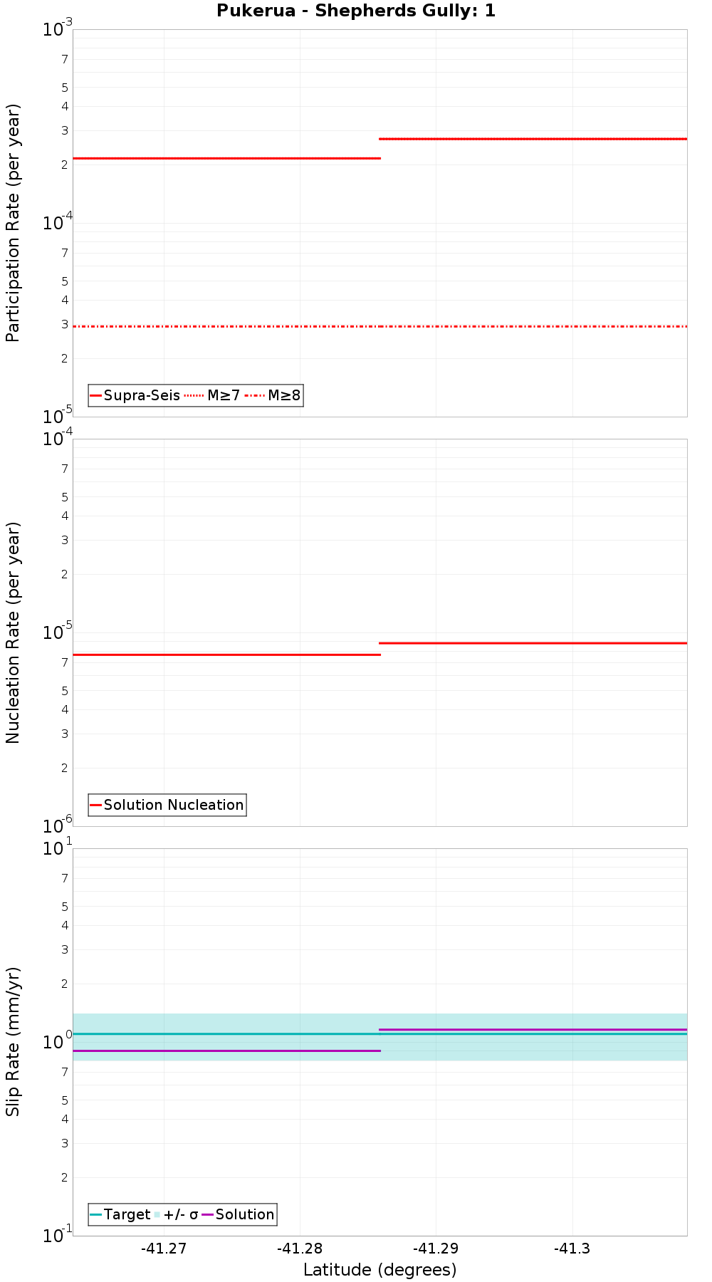 Along-strike plot