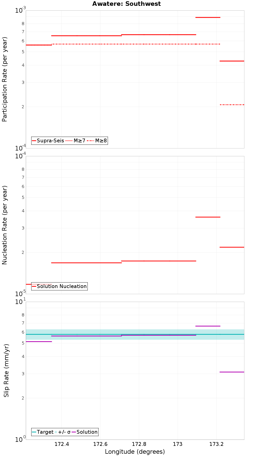 Along-strike plot