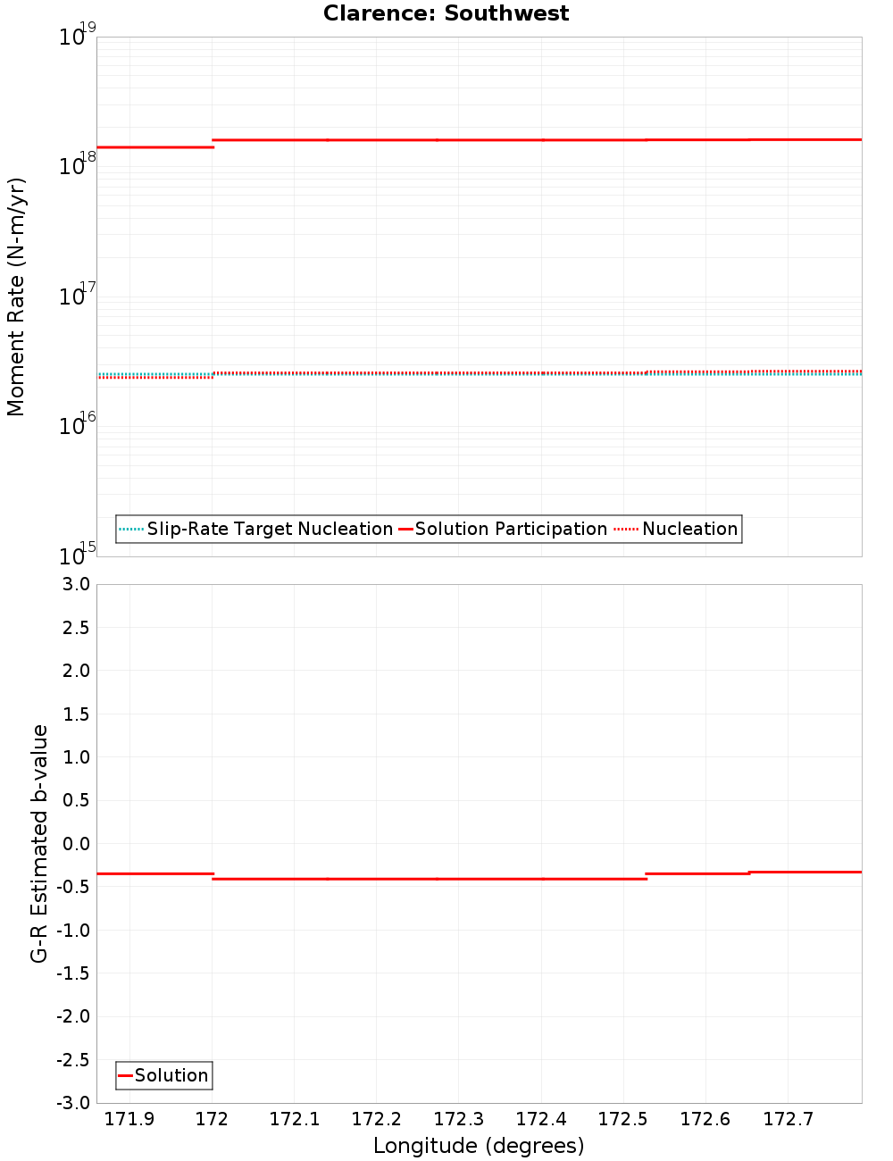 Along-strike plot