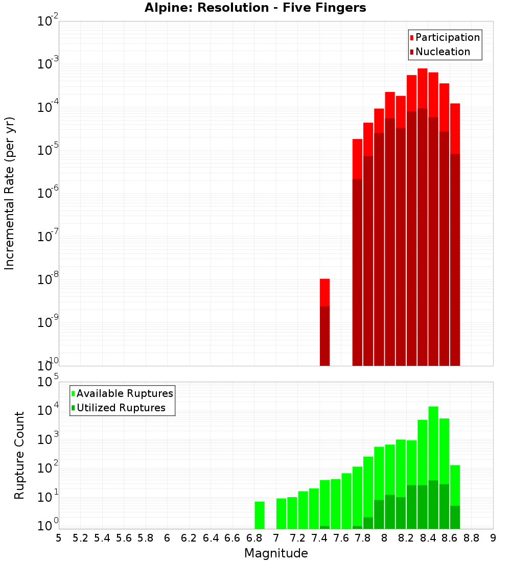 Incremental Plot