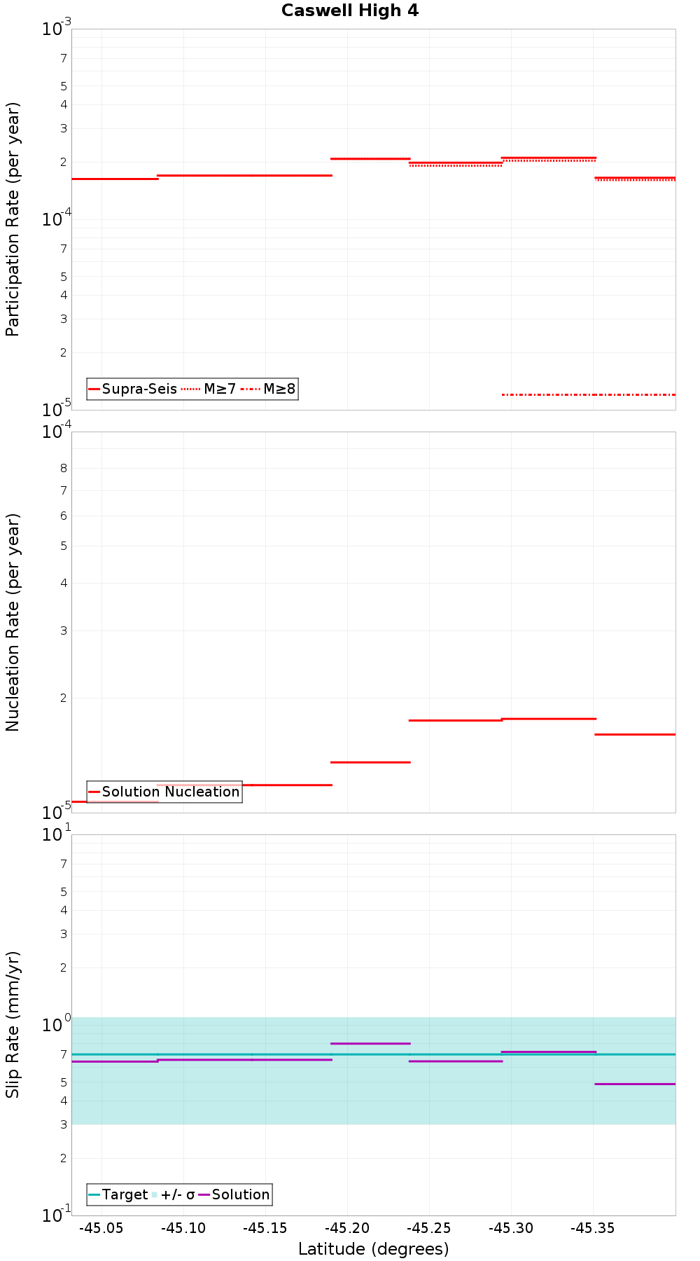 Along-strike plot