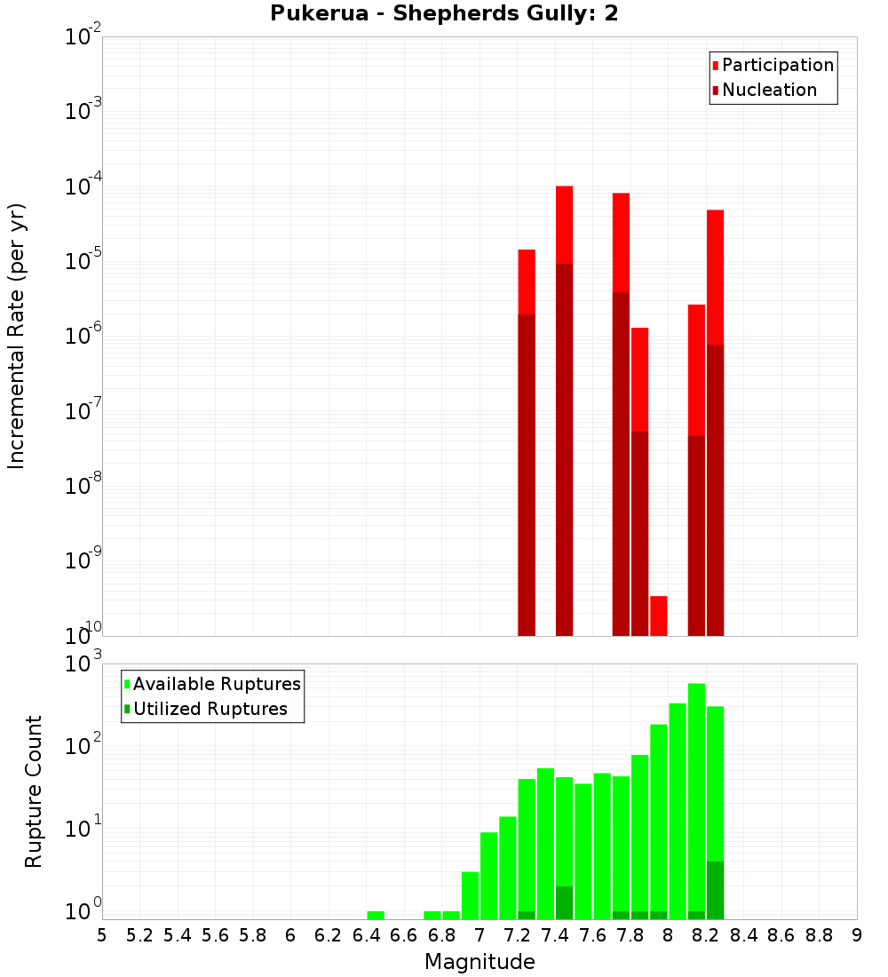 Incremental Plot