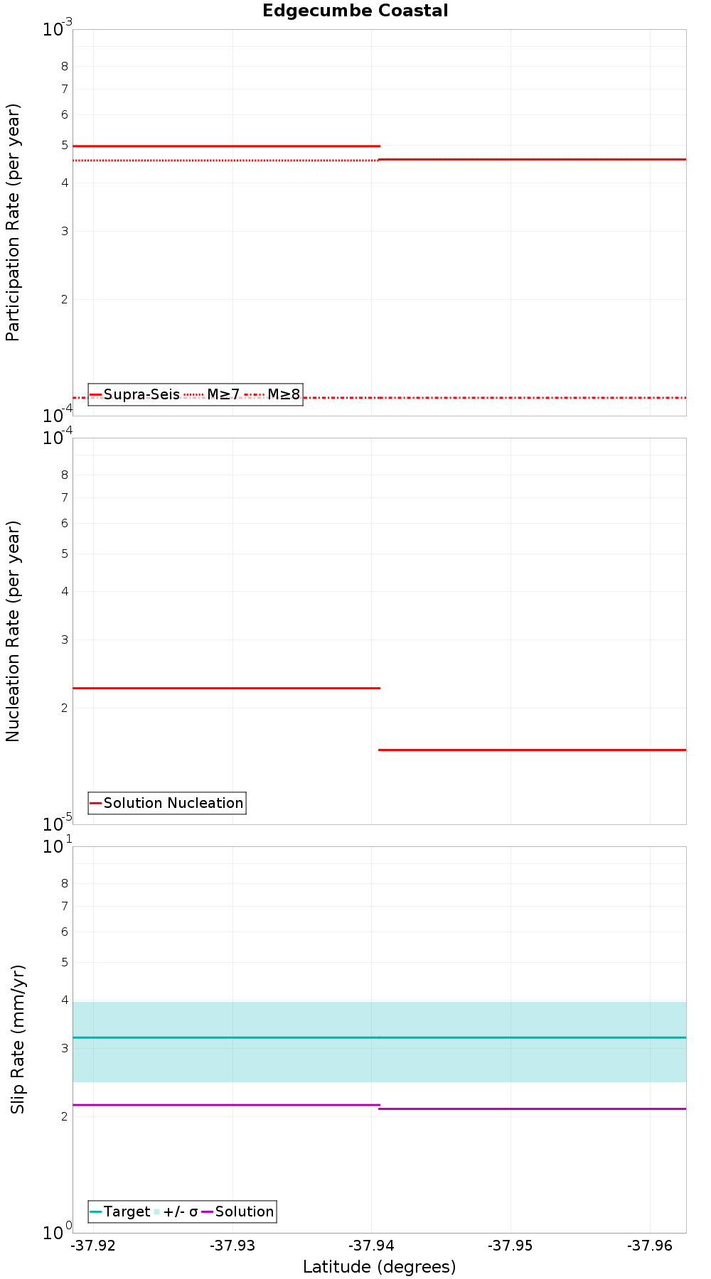 Along-strike plot