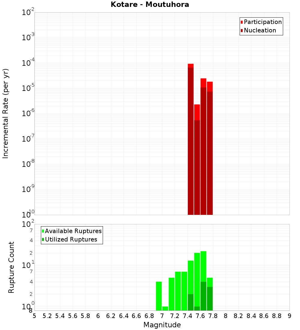 Incremental Plot
