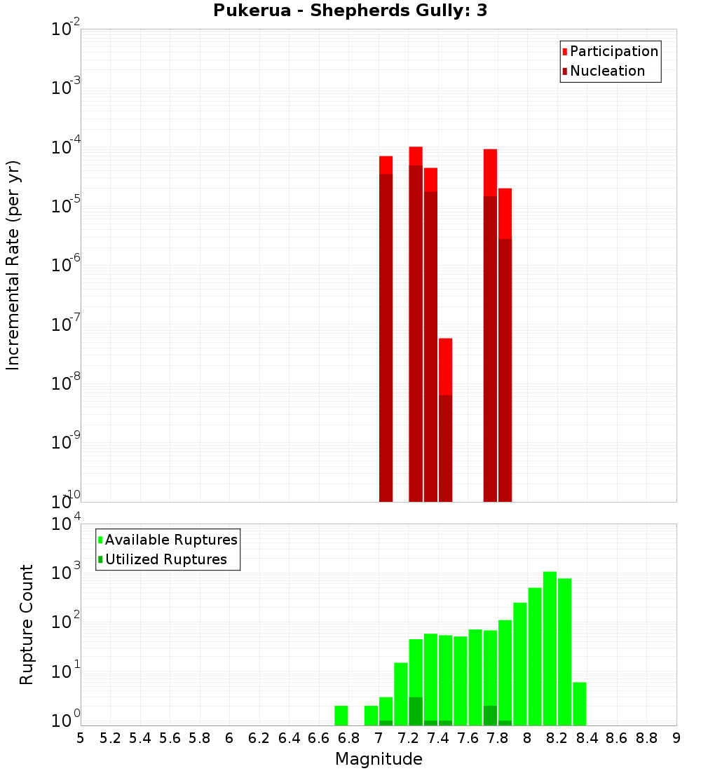 Incremental Plot