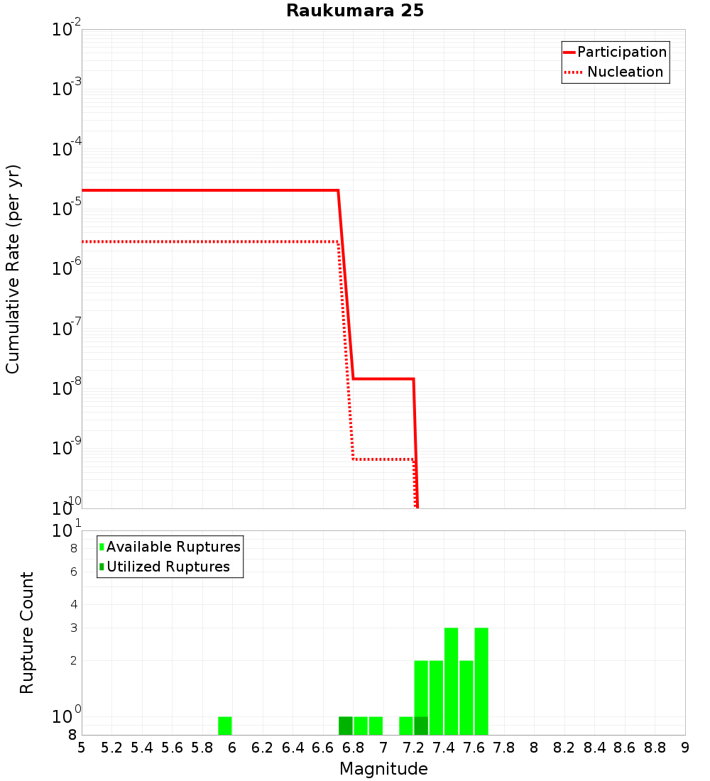 Cumulative Plot
