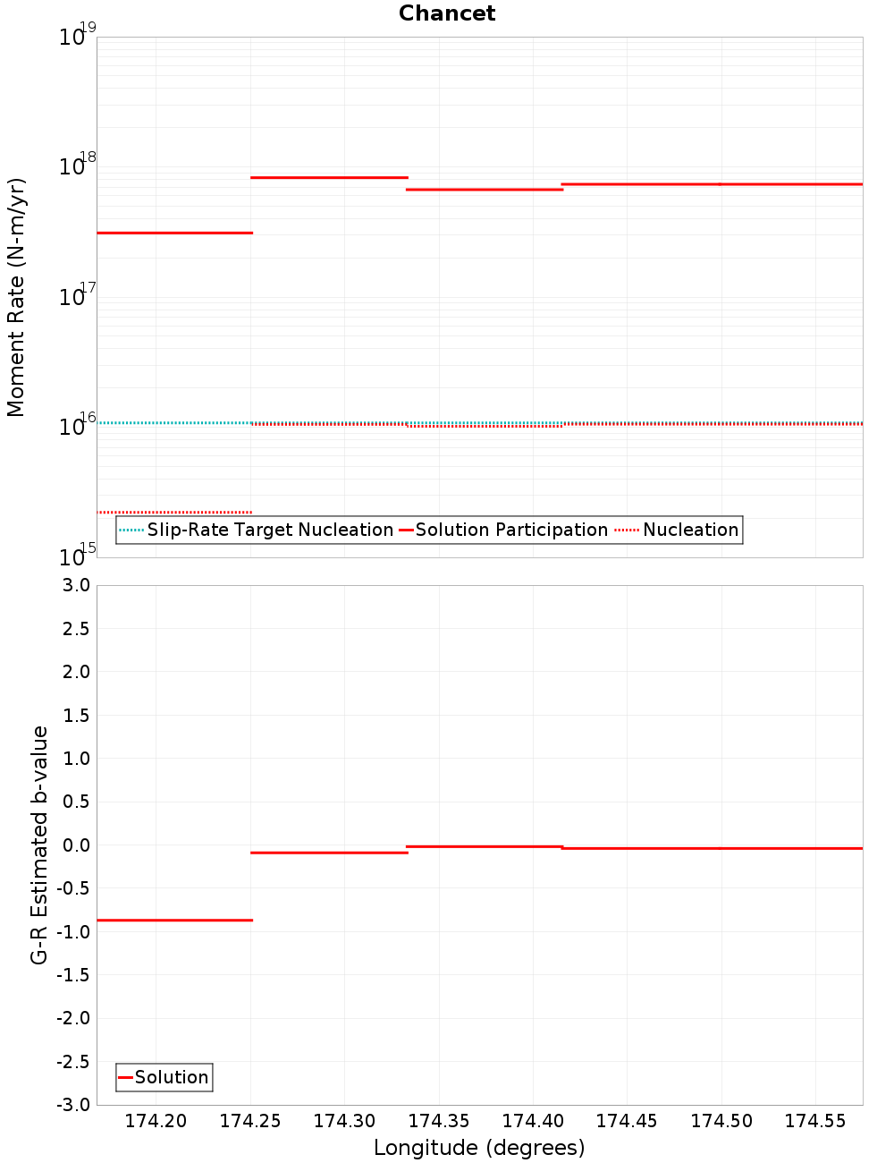 Along-strike plot