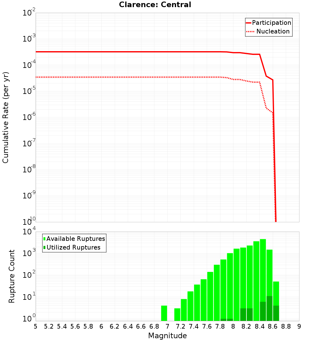 Cumulative Plot