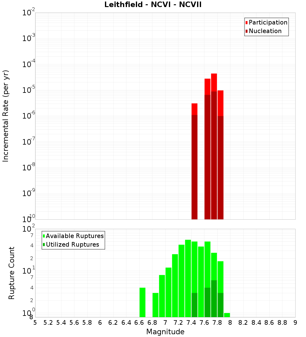 Incremental Plot