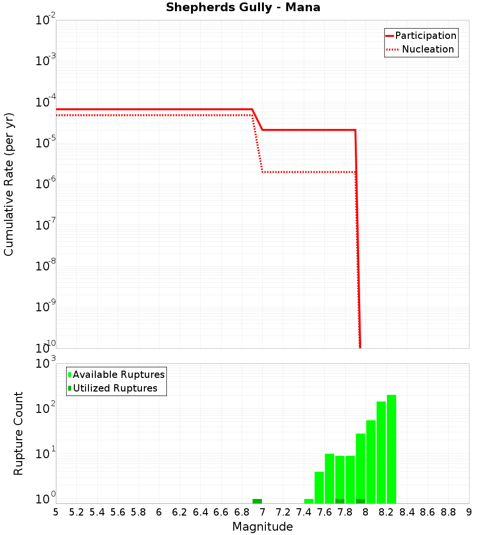 Cumulative Plot