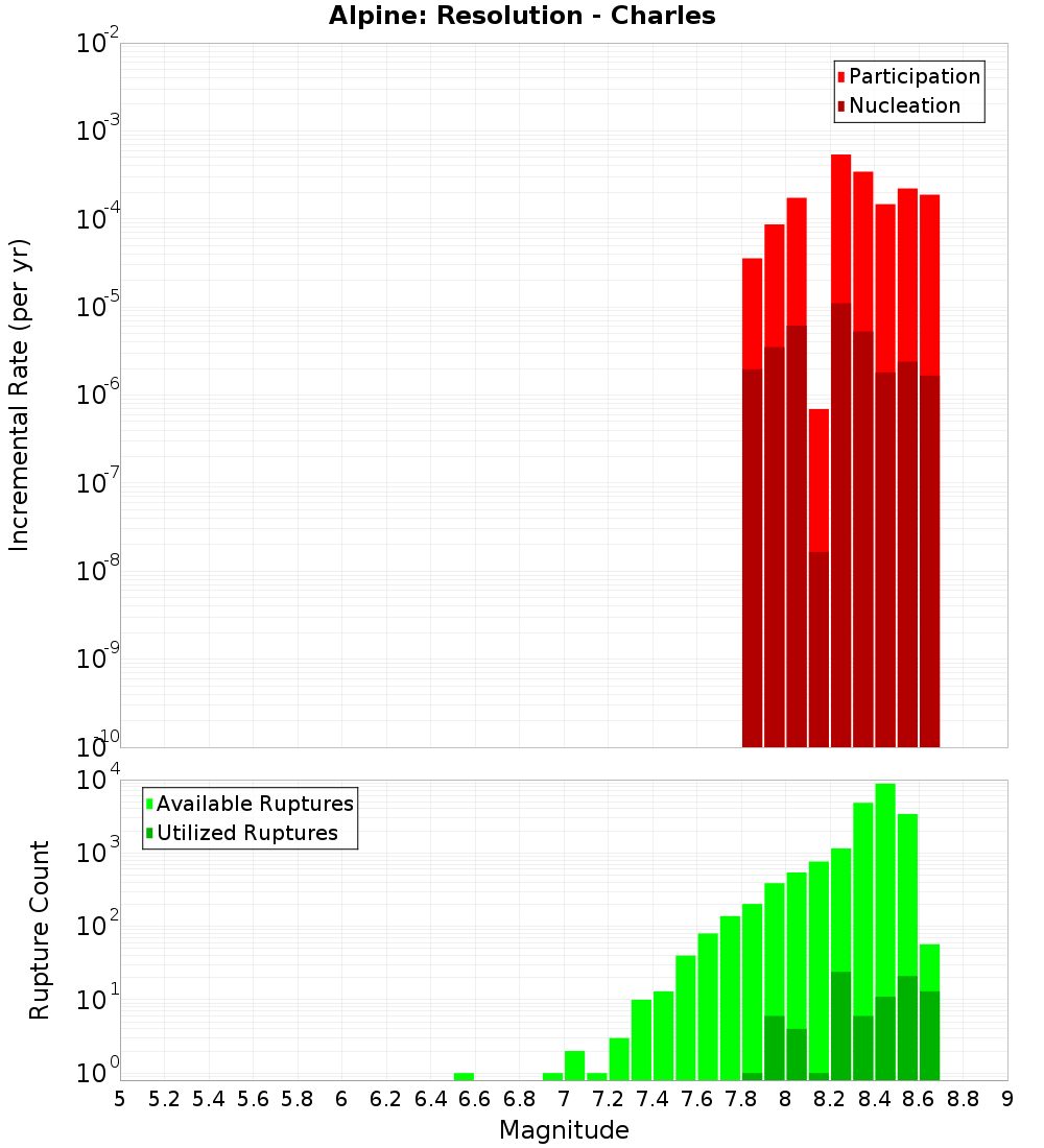 Incremental Plot