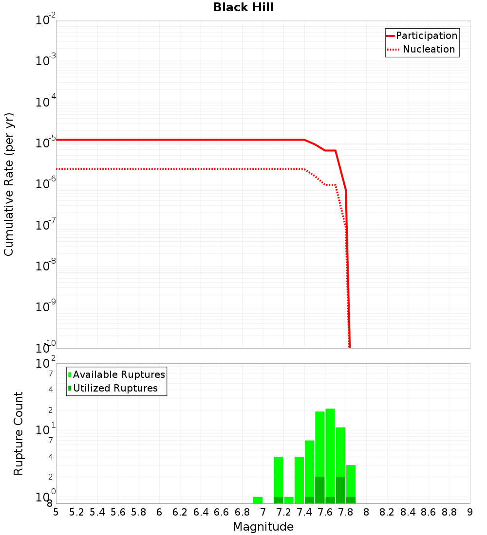 Cumulative Plot