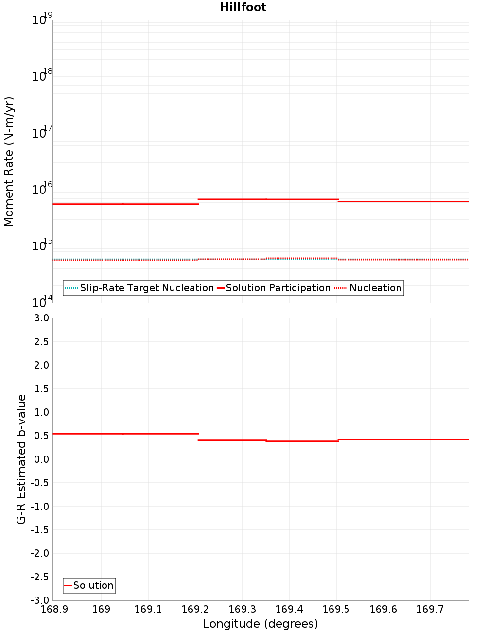 Along-strike plot