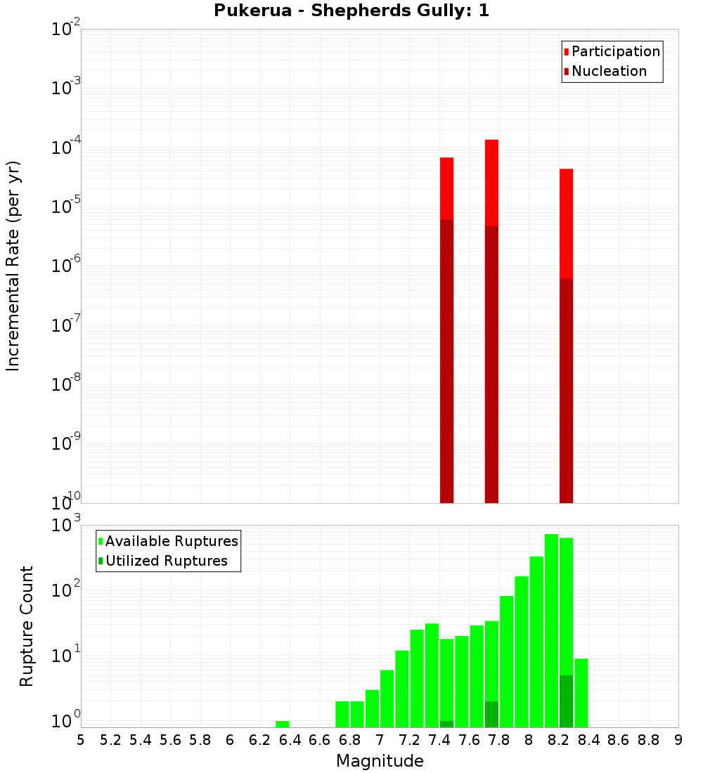 Incremental Plot