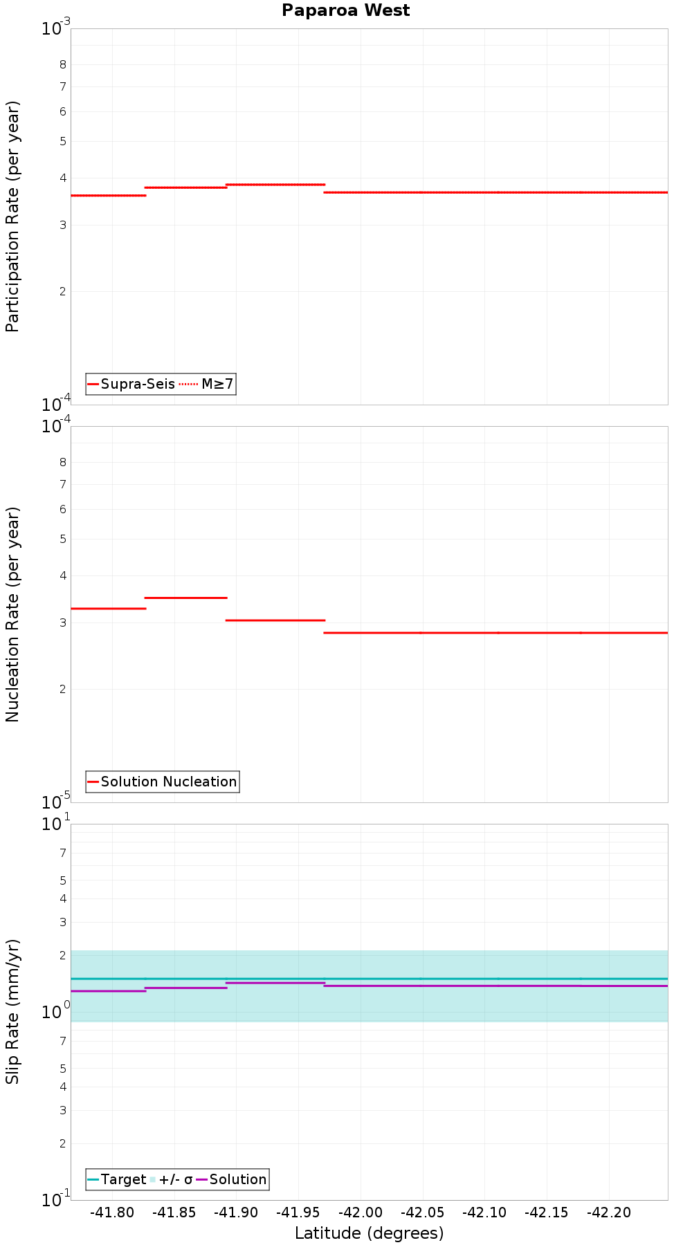Along-strike plot