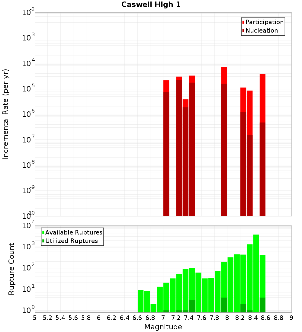 Incremental Plot