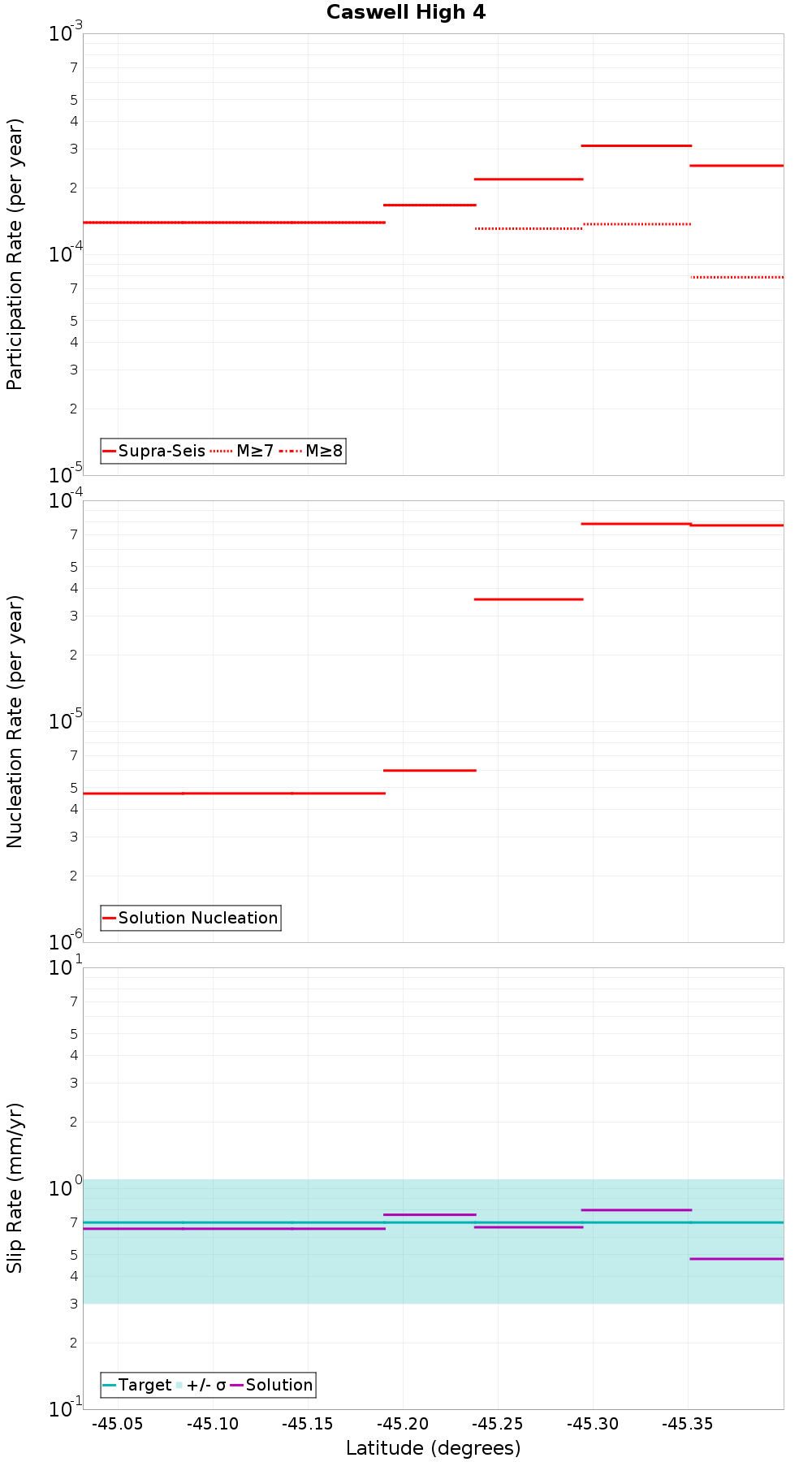 Along-strike plot