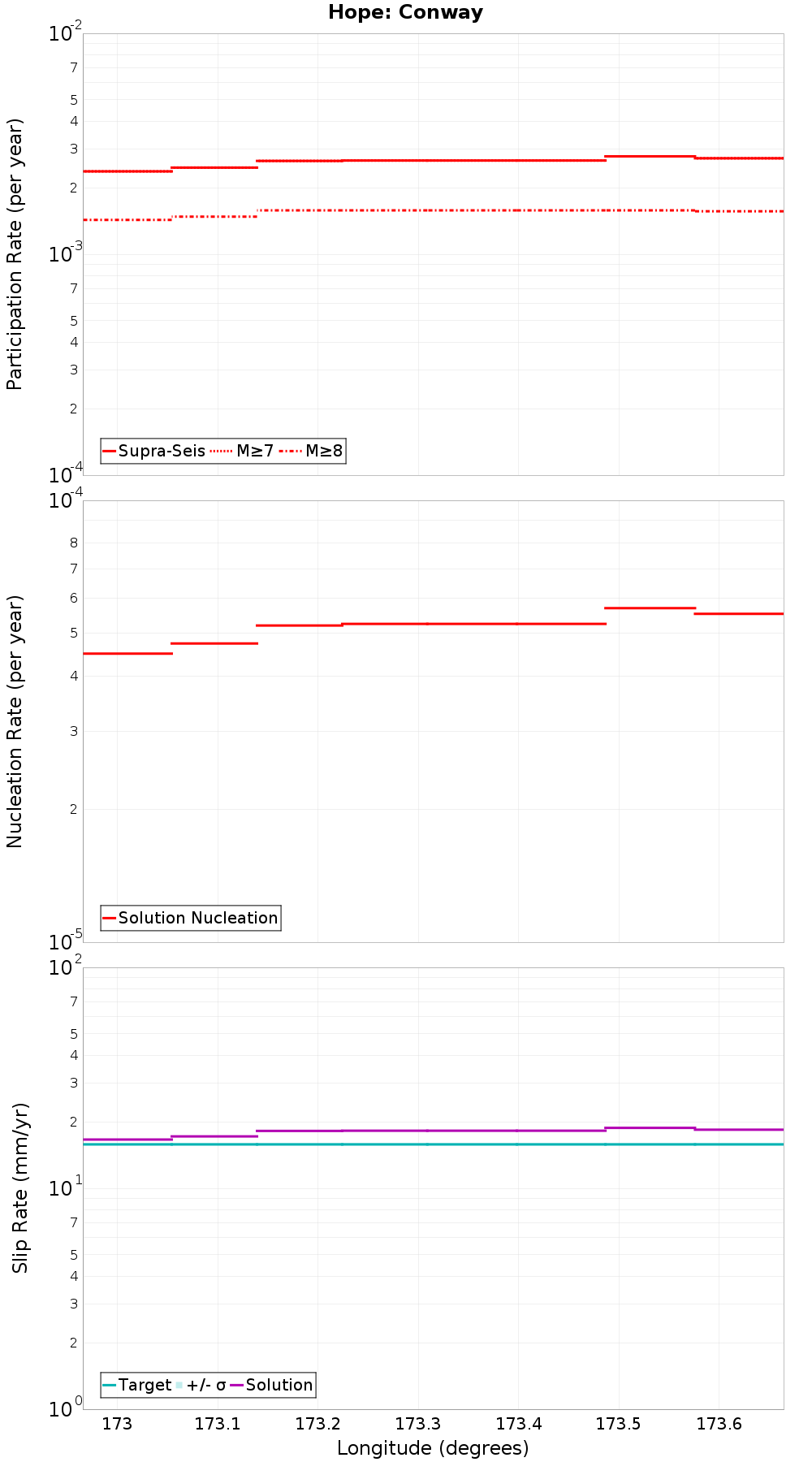 Along-strike plot