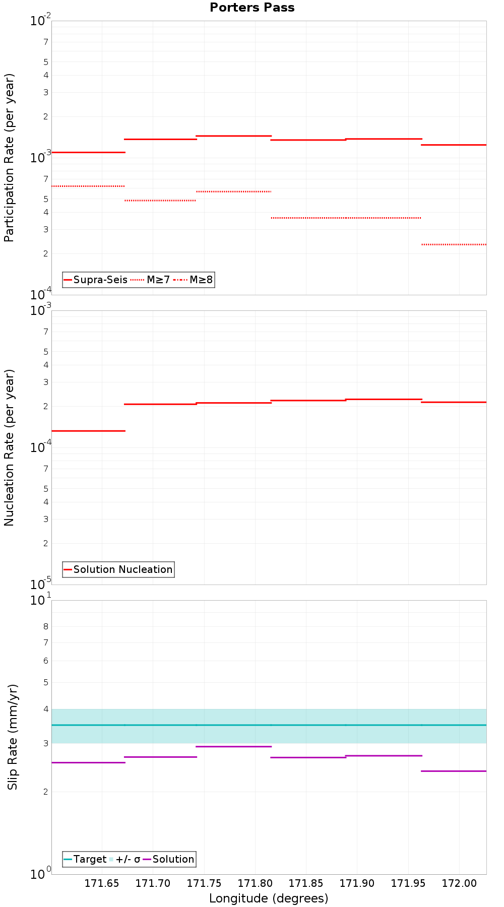 Along-strike plot