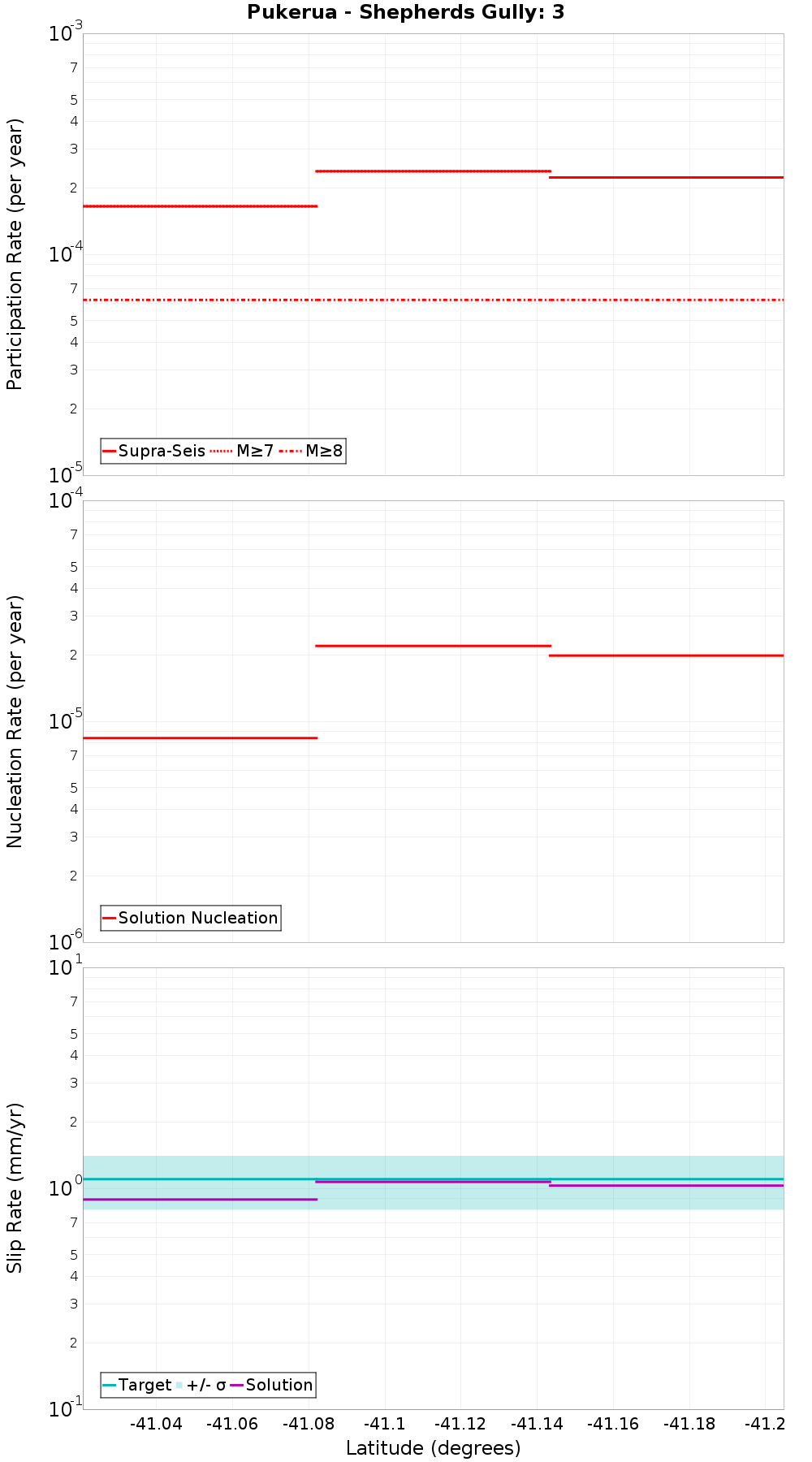 Along-strike plot