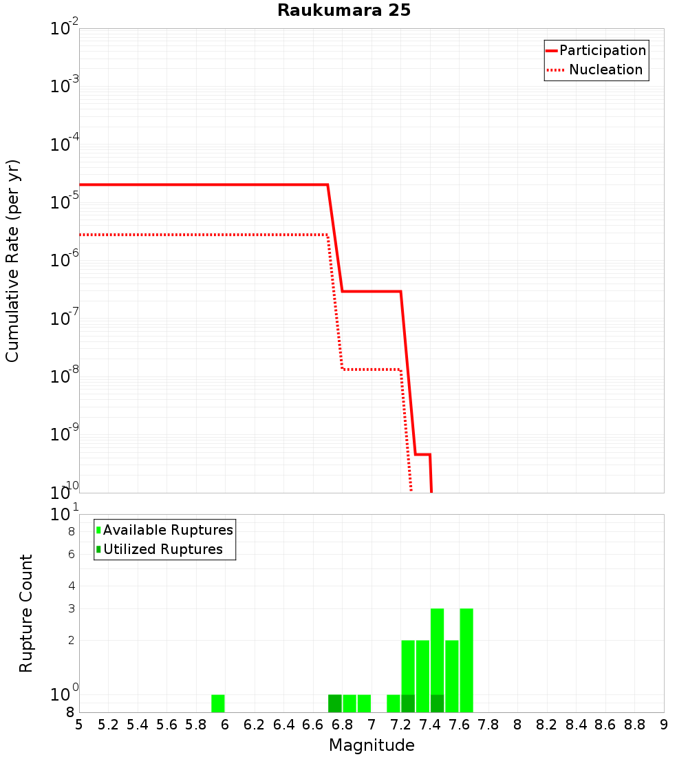 Cumulative Plot