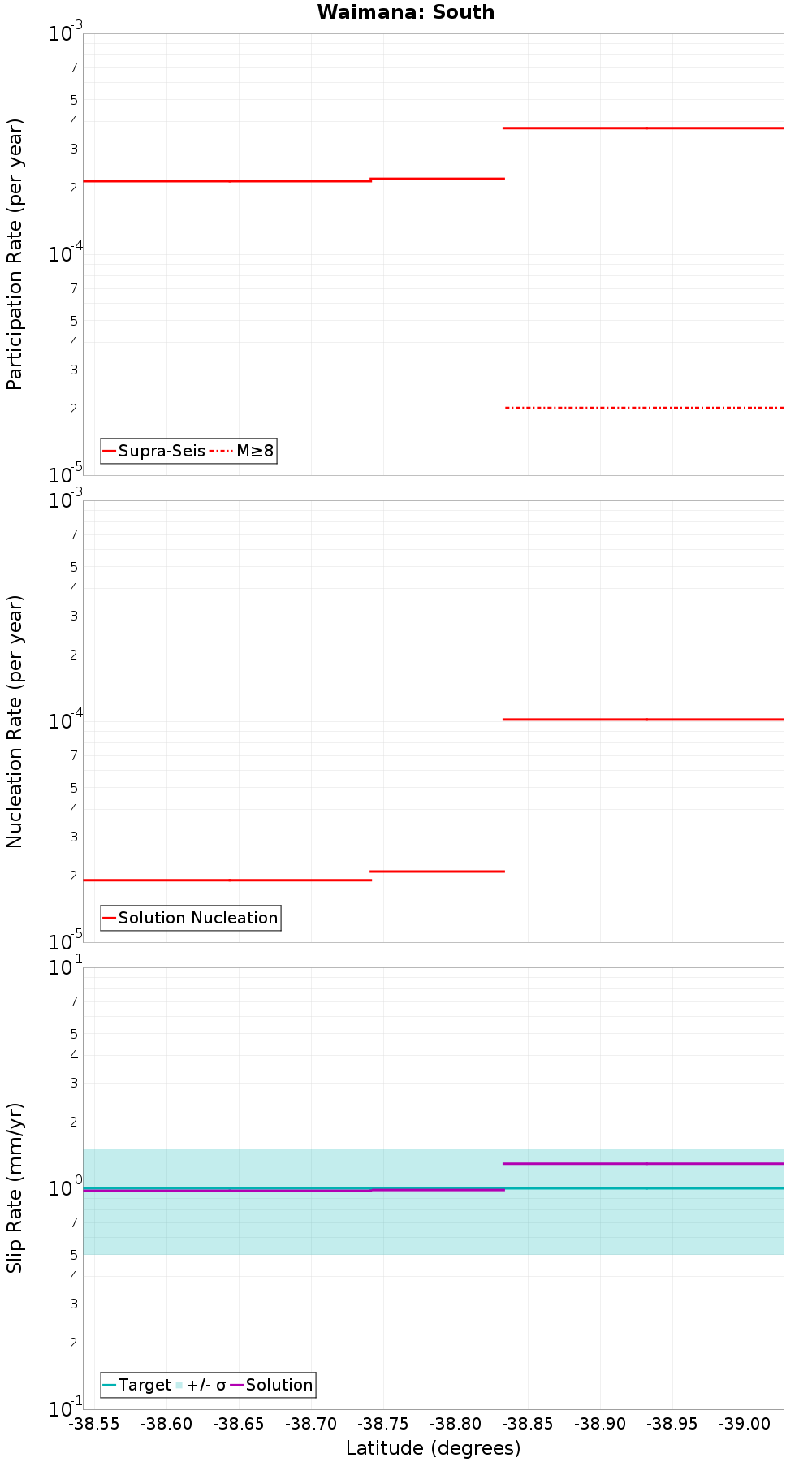 Along-strike plot