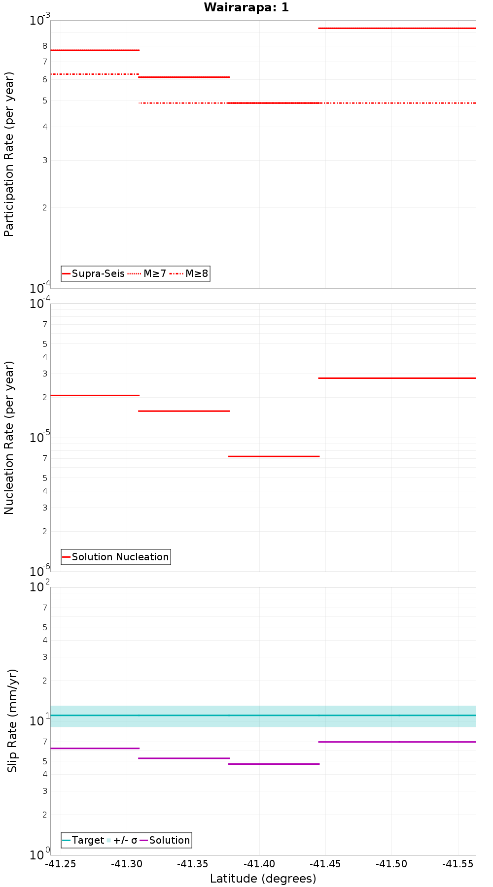 Along-strike plot