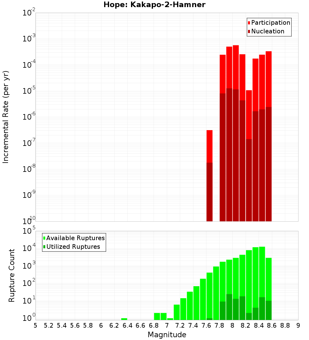Incremental Plot