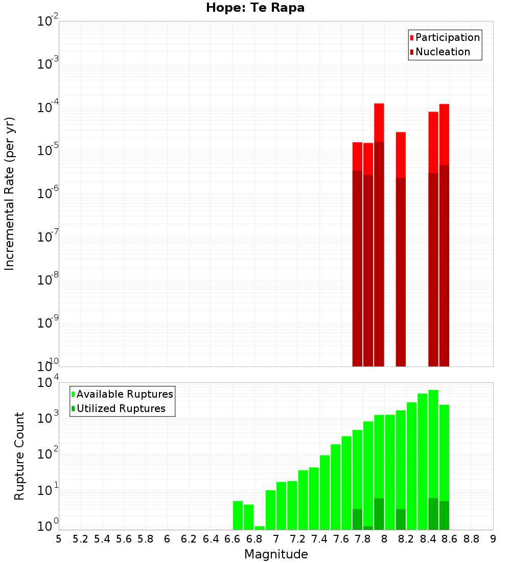 Incremental Plot