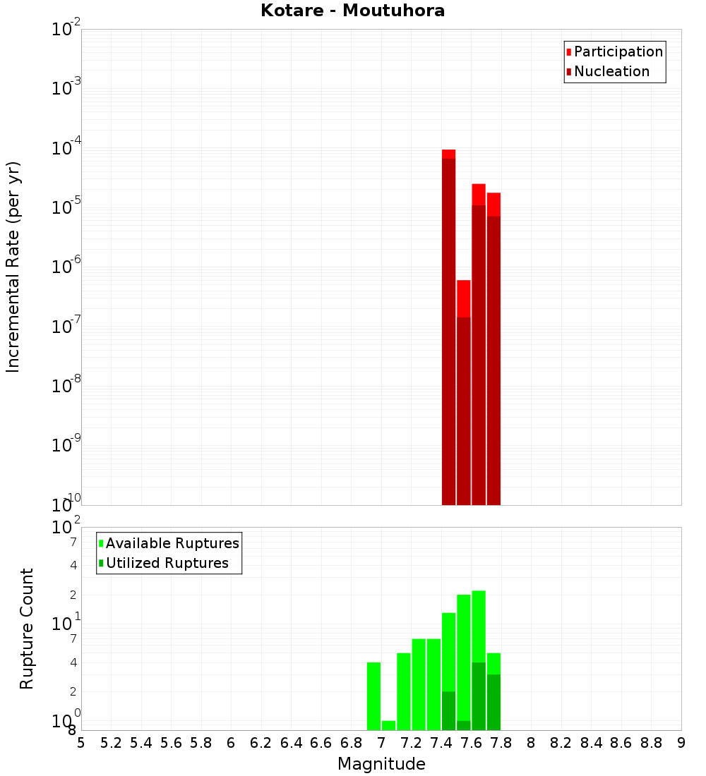 Incremental Plot