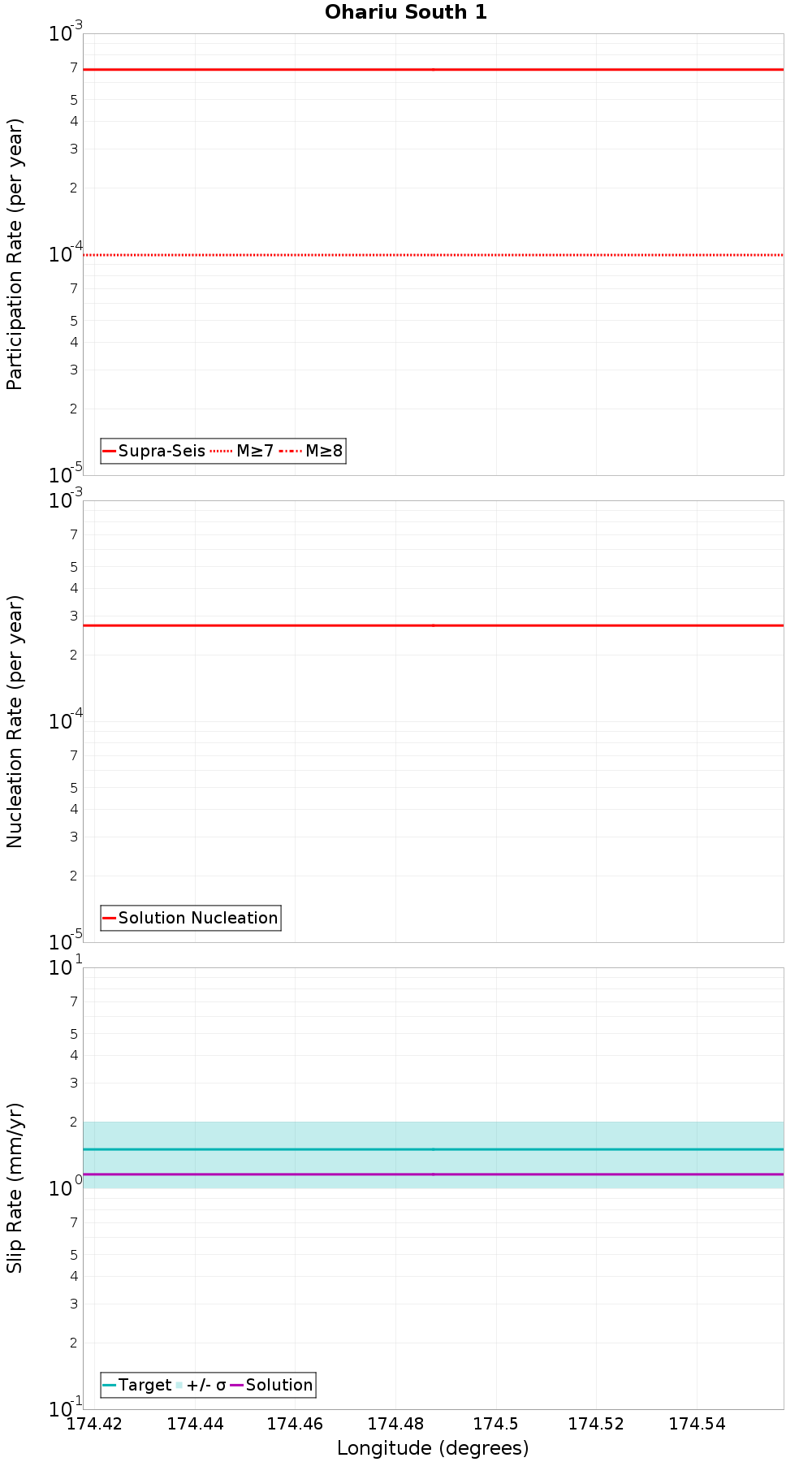 Along-strike plot