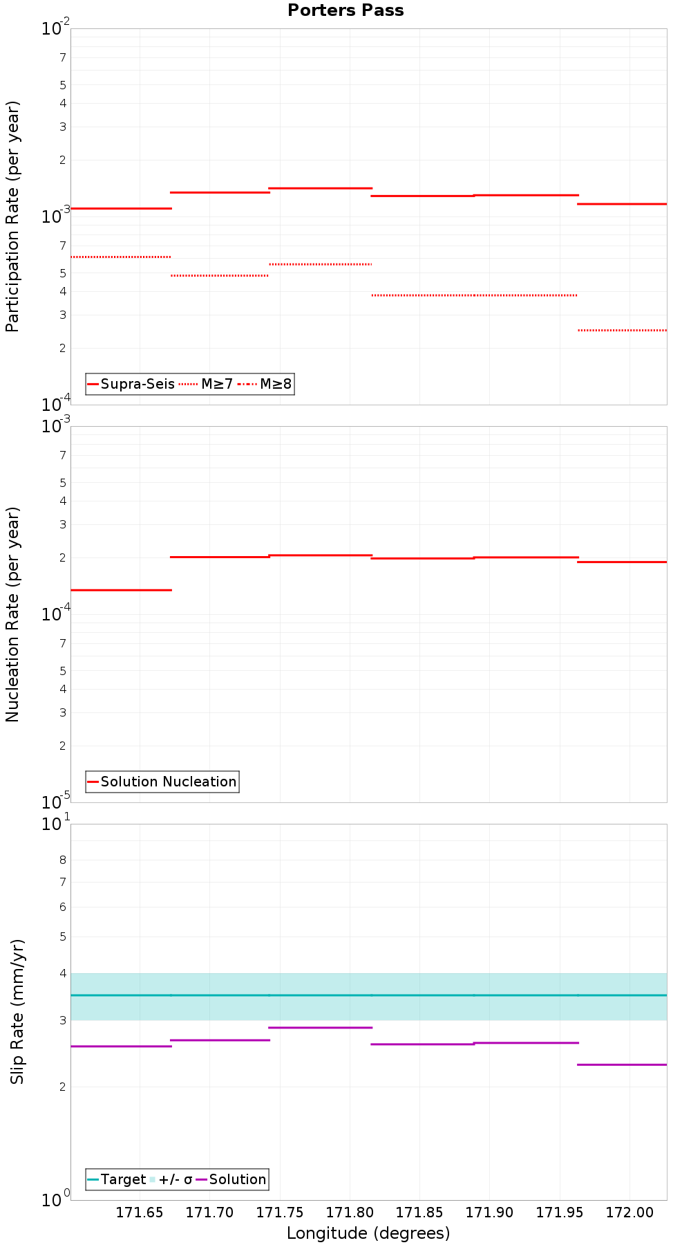 Along-strike plot