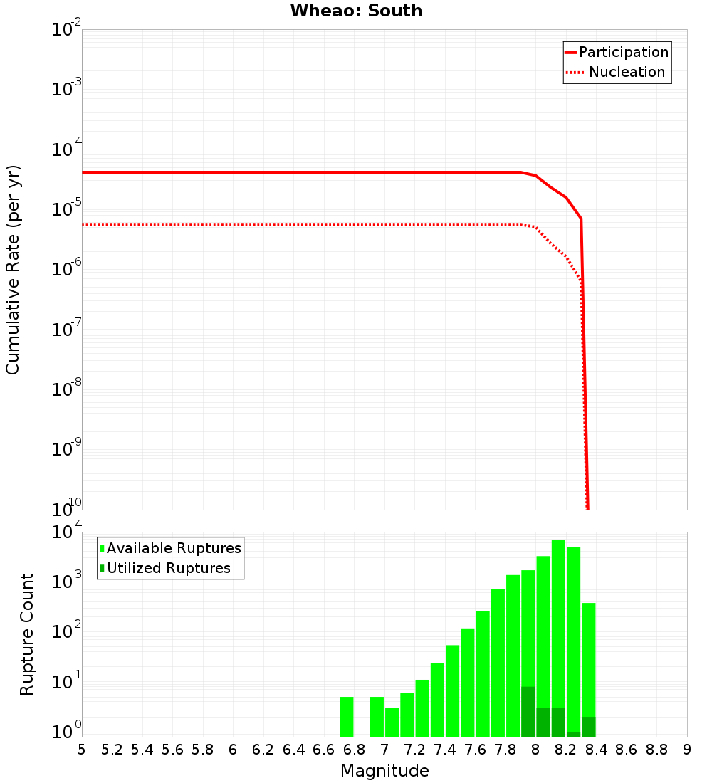 Cumulative Plot